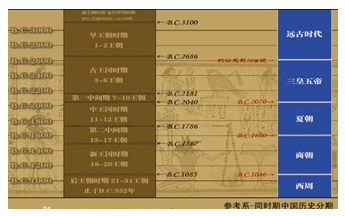 古埃及王国/努米底亚王国/迦太基王国