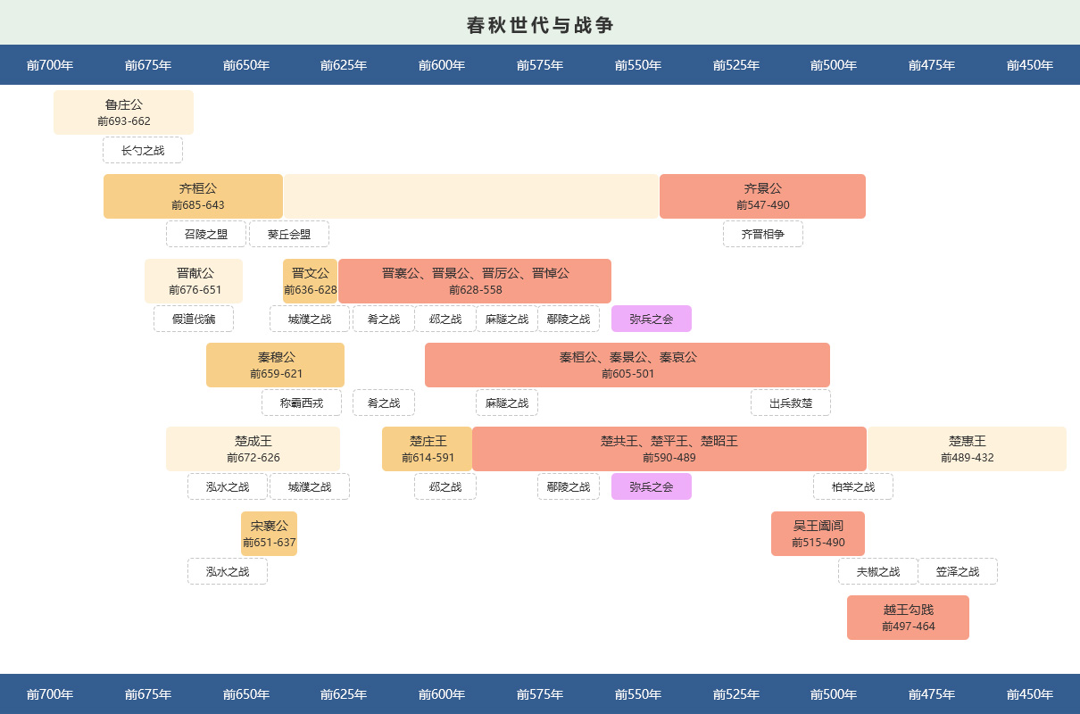 春秋五霸形势图