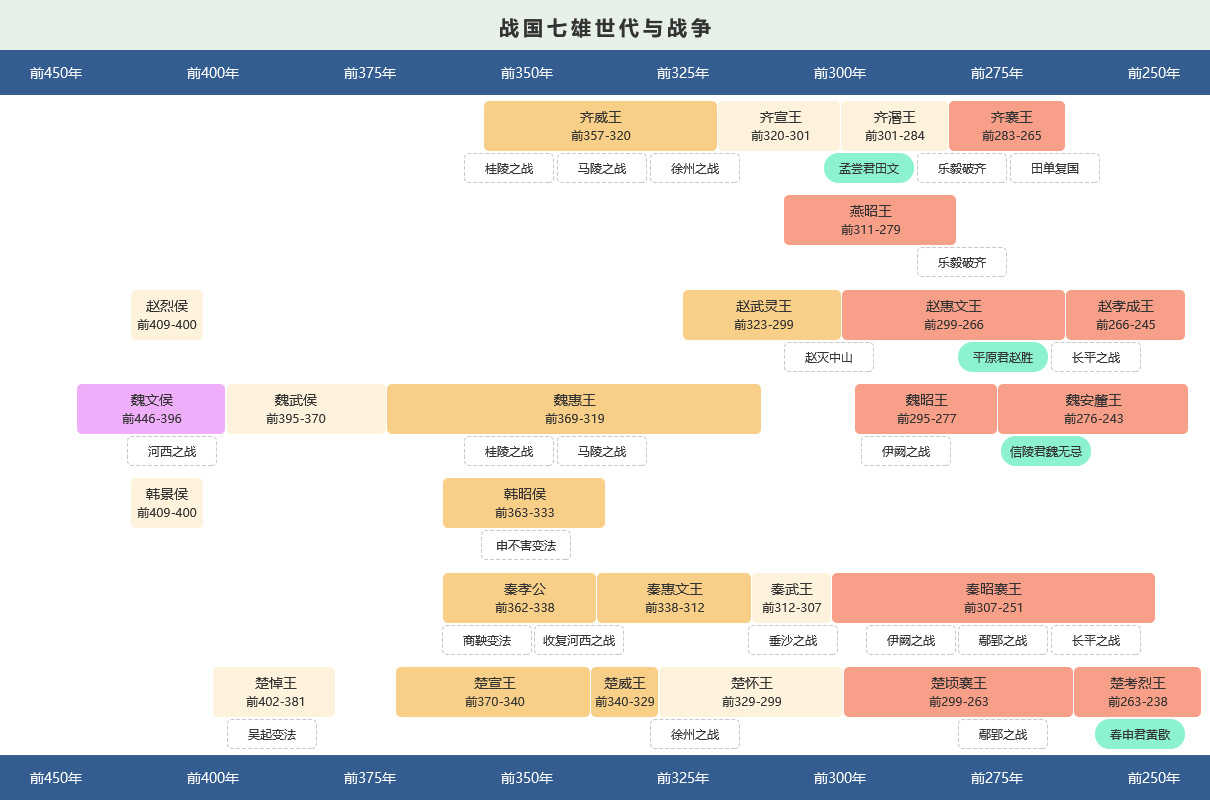 战国七雄形势图